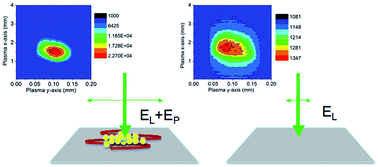 Graphical abstract: Perspective on the use of nanoparticles to improve LIBS analytical performance: nanoparticle enhanced laser induced breakdown spectroscopy (NELIBS)