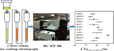 Graphical abstract: High precision measurements of gallium isotopic compositions in geological materials by MC-ICP-MS