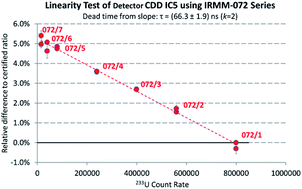 Graphical abstract: Linearity testing and dead-time determination for MC-ICP-MS ion counters using the IRMM-072 series of uranium isotope reference materials