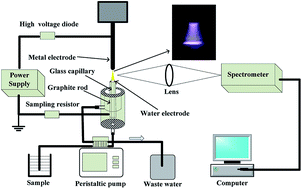 Graphical abstract: A pulsed atmospheric-pressure discharge generated in contact with flowing electrolyte solutions for metal element analysis by optical emission spectrometry