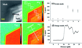 Graphical abstract: NanoSIMS measurements of trace elements at the micron scale interface between zircon and silicate glass
