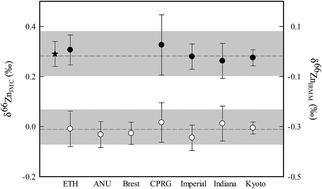 Graphical abstract: Inter-calibration of a proposed new primary reference standard AA-ETH Zn for zinc isotopic analysis