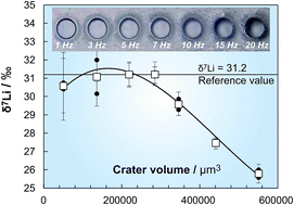 Graphical abstract: Influence of laser parameters on isotope fractionation and optimisation of lithium and boron isotope ratio measurements using laser ablation-multiple Faraday collector-inductively coupled plasma mass spectrometry