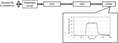 Graphical abstract: Direct analysis of gaseous mercury in ambient air by gas to particle conversion-gas exchange ICPMS