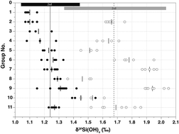 Graphical abstract: GEOTRACES inter-calibration of the stable silicon isotope composition of dissolved silicic acid in seawater