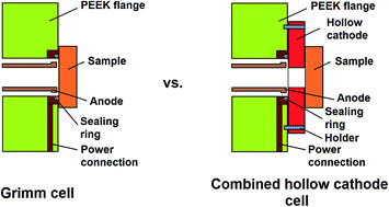 Graphical abstract: Combined hollow cathode vs. Grimm cell: semiconductive and nonconductive samples