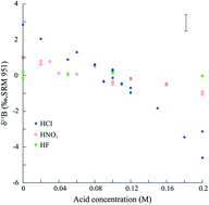 Graphical abstract: Matrix effects and mass bias caused by inorganic acids on boron isotope determination by multi-collector ICP-MS