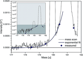 Graphical abstract: Tantalum isotope ratio measurements and isotope abundances determined by MC-ICP-MS using amplifiers equipped with 1010, 1012 and 1013 Ohm resistors