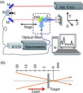 Graphical abstract: Optimization of distances between the target surface and focal point on spatially confined laser-induced breakdown spectroscopy with a cylindrical cavity