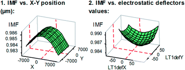 Graphical abstract: Predicting instrumental mass fractionation (IMF) of stable isotope SIMS analyses by response surface methodology (RSM)