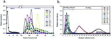 Graphical abstract: Simultaneous chromatographic purification of Si and Mg for isotopic analyses using MC-ICPMS