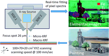 Graphical abstract: Real-time elemental imaging of large dimension paintings with a novel mobile macro X-ray fluorescence (MA-XRF) scanning technique