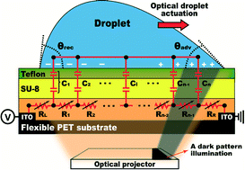 Graphical abstract: Light-driven 3D droplet manipulation on flexible optoelectrowetting devices fabricated by a simple spin-coating method