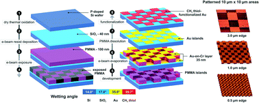 Graphical abstract: Confinement of water droplets on rectangular micro/nano-arrayed surfaces