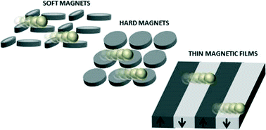 Graphical abstract: Micromagnet arrays enable precise manipulation of individual biological analyte–superparamagnetic bead complexes for separation and sensing