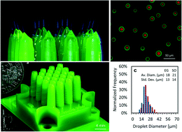 Graphical abstract: Additively manufactured MEMS multiplexed coaxial electrospray sources for high-throughput, uniform generation of core–shell microparticles