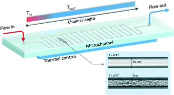 Graphical abstract: Microfluidic technique for measuring wax appearance temperature of reservoir fluids