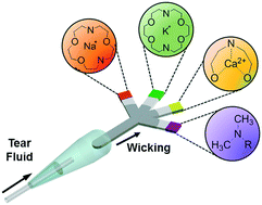 Graphical abstract: Paper-based microfluidic system for tear electrolyte analysis