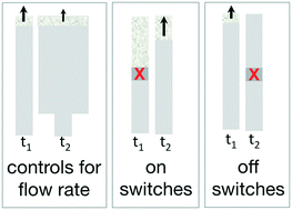 Graphical abstract: Progress in the development and integration of fluid flow control tools in paper microfluidics