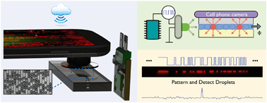 Graphical abstract: Ultra-high throughput detection (1 million droplets per second) of fluorescent droplets using a cell phone camera and time domain encoded optofluidics