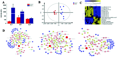 Graphical abstract: Metabolism of glycerophospholipid, bile acid and retinol is correlated with the early outcomes of autoimmune hepatitis