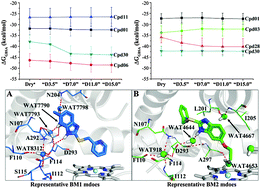 Graphical abstract: Interactions of omeprazole-based analogues with cytochrome P450 2C19: a computational study