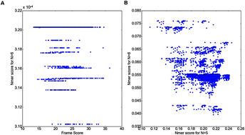 Graphical abstract: Analysis of the optimality of the standard genetic code