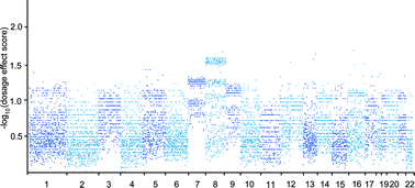 Graphical abstract: A comparative analysis reveals the dosage sensitivity and regulatory patterns of lncRNA in prostate cancer