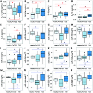 Graphical abstract: Altered levels of circulating cytokines and microRNAs in lean and obese individuals with prediabetes and type 2 diabetes