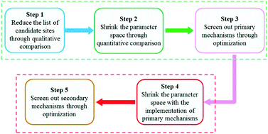 Graphical abstract: Inference of cancer mechanisms through computational systems analysis