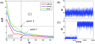 Graphical abstract: Random positioning of nucleosomes enhances heritable bistability