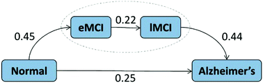 Graphical abstract: Predicting brain network changes in Alzheimer's disease with link prediction algorithms