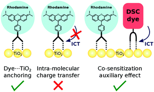 Graphical abstract: Rationalizing the suitability of rhodamines as chromophores in dye-sensitized solar cells: a systematic molecular design study