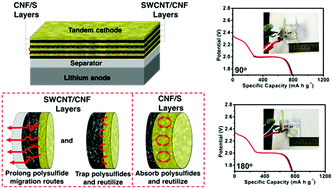 Graphical abstract: Highly flexible, freestanding tandem sulfur cathodes for foldable Li–S batteries with a high areal capacity
