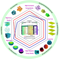 Graphical abstract: Advanced cathode materials for lithium-ion batteries using nanoarchitectonics