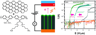 Graphical abstract: Conjugated polyelectrolyte nano field emission adlayers