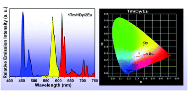 Graphical abstract: Tunable emissions via the white region from Sr2Gd8(SiO4)6O2:RE3+ (RE3+: Dy3+, Tm3+, Eu3+) phosphors