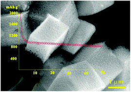 Graphical abstract: Porous Mn2O3 microcubes with exposed {001} facets as electrode for lithium ion batteries