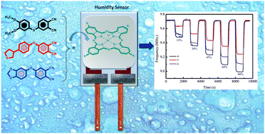 Graphical abstract: Novel indium(iii) phthalocyanines; synthesis, photophysical and humidity sensing properties