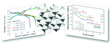 Graphical abstract: Improved performance of rare earth doped LiMn2O4 cathodes for lithium-ion battery applications