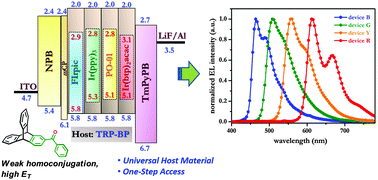 Graphical abstract: Benzophenone-imbedded benzoyltriptycene with high triplet energy for application as a universal host material in phosphorescent organic light-emitting diodes (PhOLEDs)