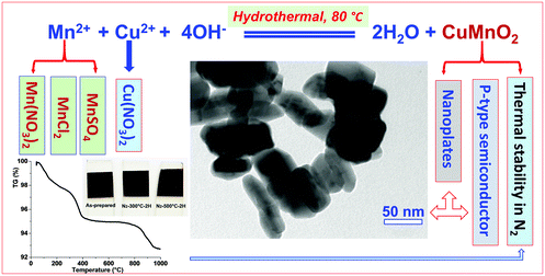 Graphical abstract: Low temperature hydrothermal synthesis mechanism and thermal stability of p-type CuMnO2 nanocrystals