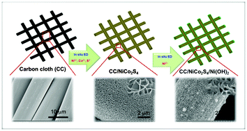 Graphical abstract: 3D hierarchical mesoporous NiCo2S4@Ni(OH)2 core–shell nanosheet arrays for high performance supercapacitors