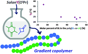 Graphical abstract: Modulating the thermal properties of poly(hydroxybutyrate) by the copolymerization of rac-β-butyrolactone with lactide