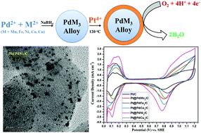 Graphical abstract: Surfactant free synthesis of high surface area Pt@PdM3 (M = Mn, Fe, Co, Ni, Cu) core/shell electrocatalysts with enhanced electrocatalytic activity and durability for PEM fuel cell applications
