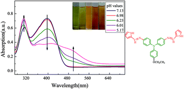 Graphical abstract: Schiff bases containing triphenylamine and pyrrole units: synthesis and electrochromic, acidochromic properties