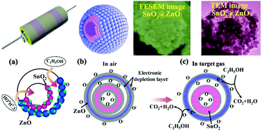 Graphical abstract: The synthesis and fast ethanol sensing properties of core–shell SnO2@ZnO composite nanospheres using carbon spheres as templates