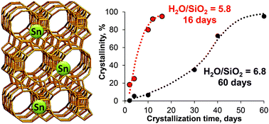 Graphical abstract: Accelerated synthesis of Sn-BEA in fluoride media: effect of H2O content in the gel