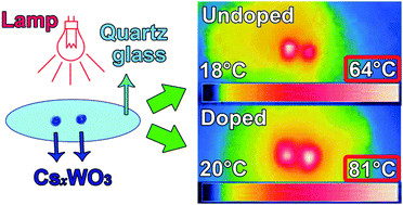 Graphical abstract: Dependence of infrared absorption properties on the Mo doping contents in MxWO3 with various alkali metals