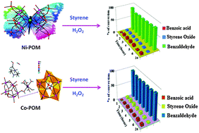 Graphical abstract: Hydrothermal synthesis of two supramolecular inorganic–organic hybrid phosphomolybdates based on Ni(ii) and Co(ii) ions: structural diversity and heterogeneous catalytic activities